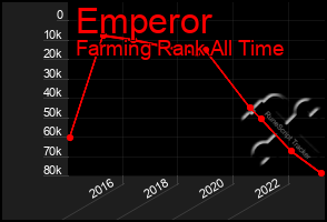 Total Graph of Emperor