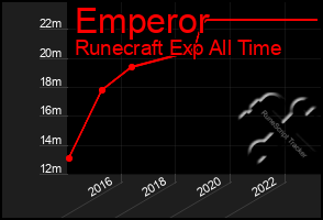 Total Graph of Emperor