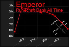 Total Graph of Emperor