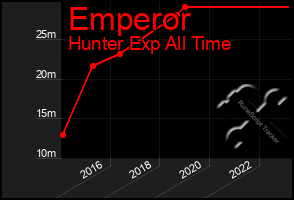 Total Graph of Emperor