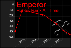 Total Graph of Emperor