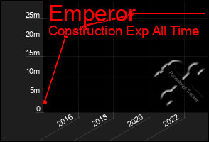 Total Graph of Emperor