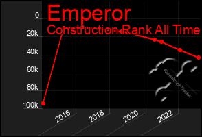 Total Graph of Emperor