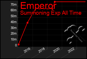 Total Graph of Emperor