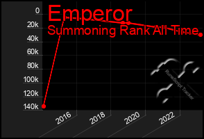 Total Graph of Emperor