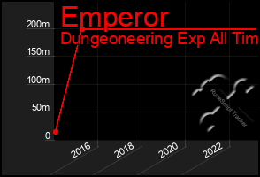 Total Graph of Emperor