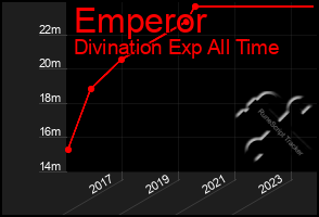 Total Graph of Emperor