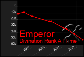 Total Graph of Emperor