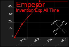 Total Graph of Emperor