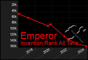 Total Graph of Emperor