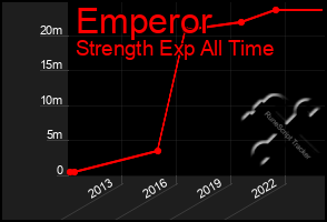 Total Graph of Emperor