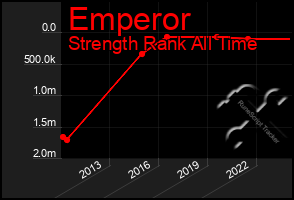 Total Graph of Emperor