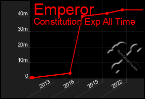 Total Graph of Emperor