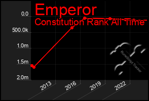 Total Graph of Emperor