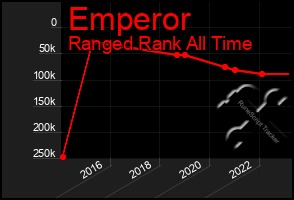 Total Graph of Emperor