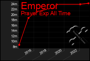 Total Graph of Emperor