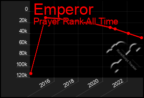 Total Graph of Emperor