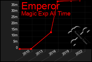 Total Graph of Emperor