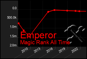 Total Graph of Emperor