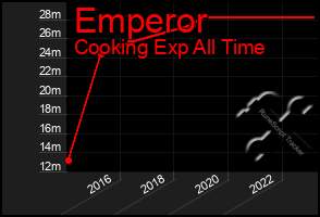 Total Graph of Emperor