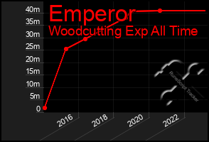 Total Graph of Emperor