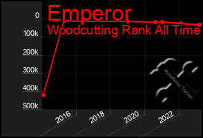 Total Graph of Emperor