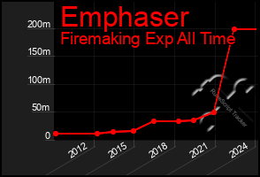 Total Graph of Emphaser