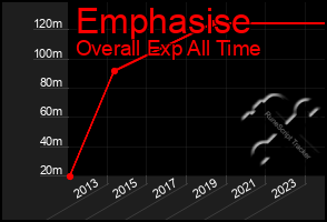 Total Graph of Emphasise