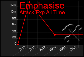 Total Graph of Emphasise