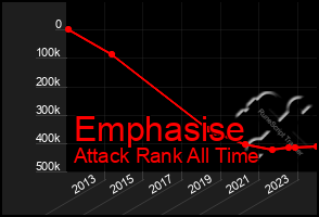 Total Graph of Emphasise