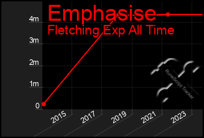 Total Graph of Emphasise