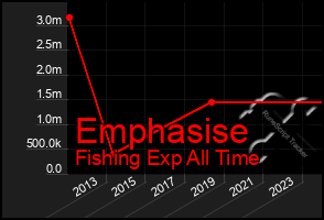 Total Graph of Emphasise