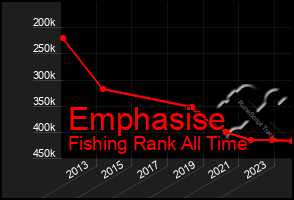 Total Graph of Emphasise