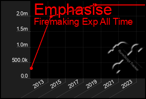 Total Graph of Emphasise