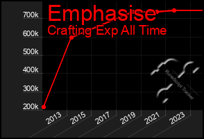 Total Graph of Emphasise