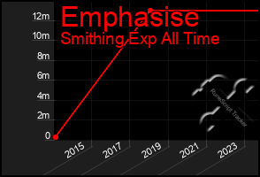 Total Graph of Emphasise