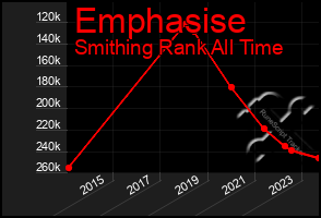 Total Graph of Emphasise