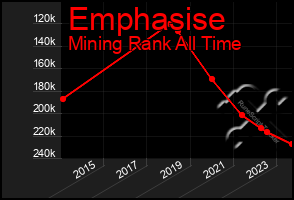 Total Graph of Emphasise