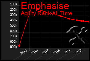 Total Graph of Emphasise