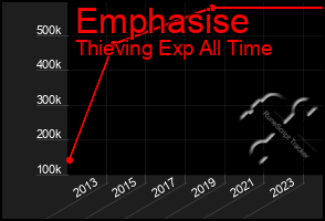 Total Graph of Emphasise