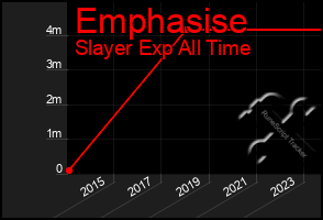 Total Graph of Emphasise