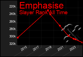 Total Graph of Emphasise