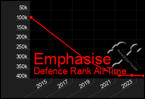 Total Graph of Emphasise