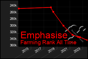 Total Graph of Emphasise