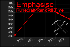 Total Graph of Emphasise