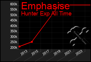 Total Graph of Emphasise