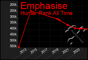 Total Graph of Emphasise