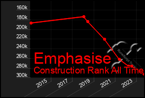 Total Graph of Emphasise