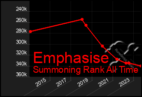 Total Graph of Emphasise