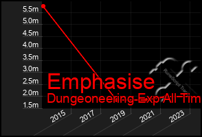 Total Graph of Emphasise